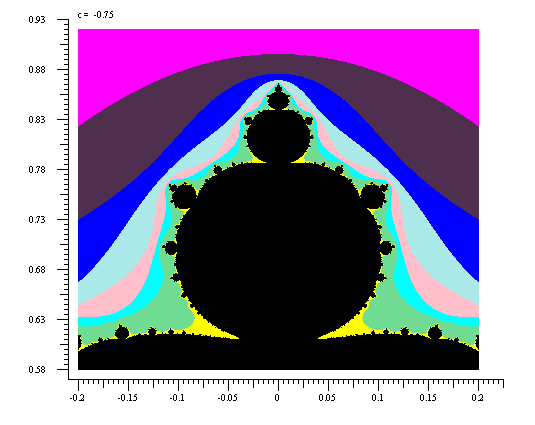 Plot of part of a Julia set resembling a dome